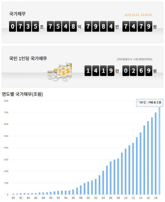 국회예산정책처 국가채무시계